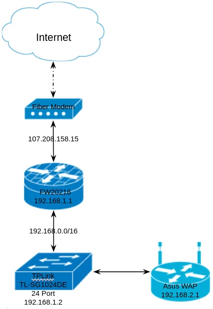 network topology v2